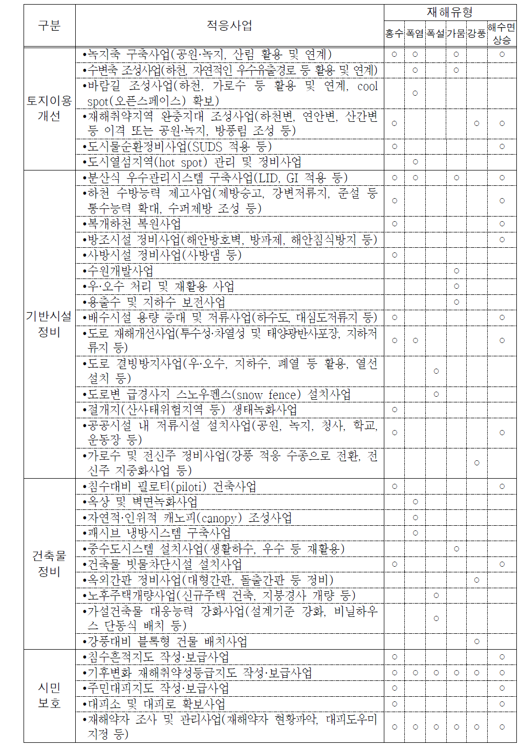 도시 기후변화 재해 적응능력 제고사업 최종 목록 및 재해별 분류