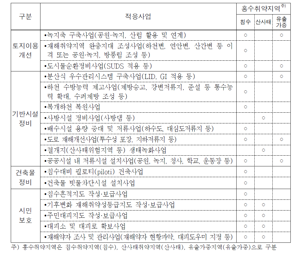 홍수에 대한 취약지역 유형별 기후변화 재해 적응능력 제고사업 분류