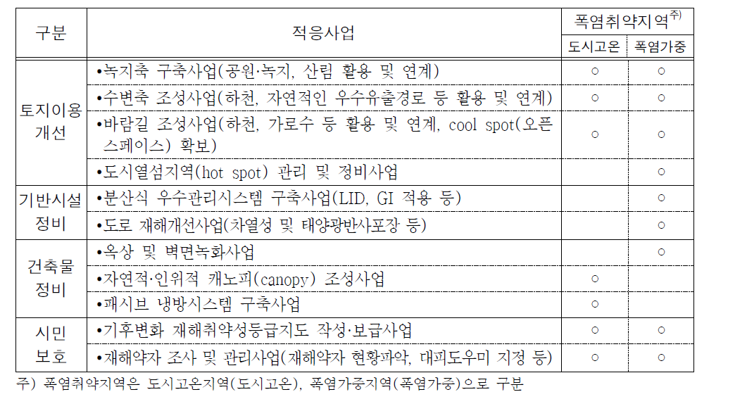 폭염에 대한 취약지역 유형별 기후변화 재해 적응능력 제고사업 분류