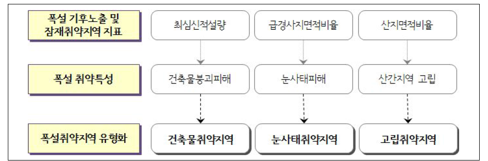 폭설 취약특성을 고려한 취약지역 유형화