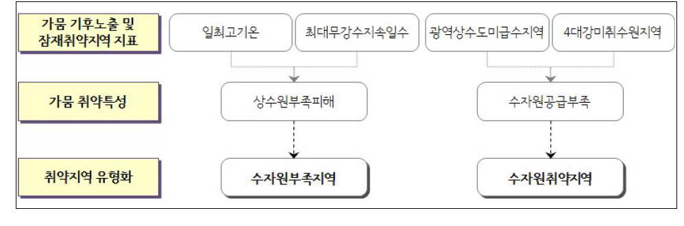 가뭄 취약특성을 고려한 취약지역 유형화