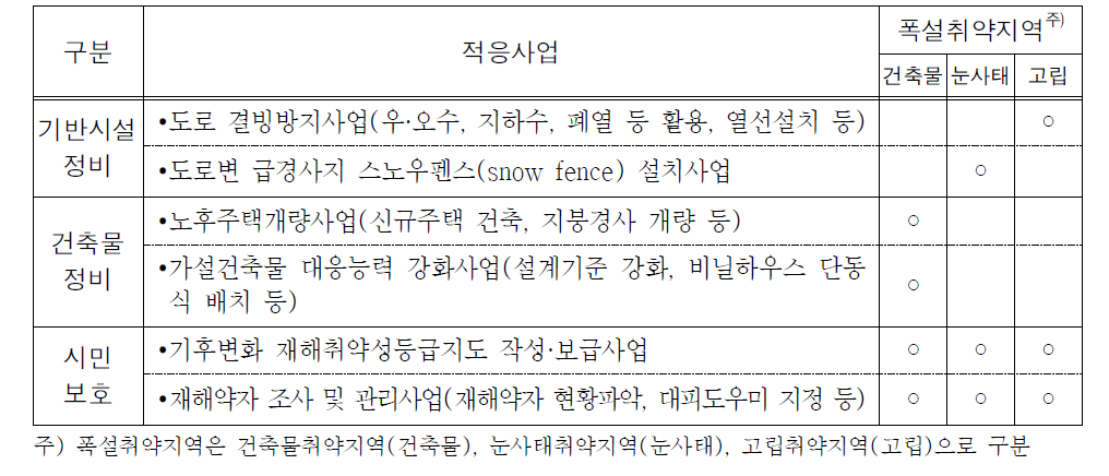 폭설에 대한 지역 유형별 기후변화 재해 적응능력 제고사업 분류