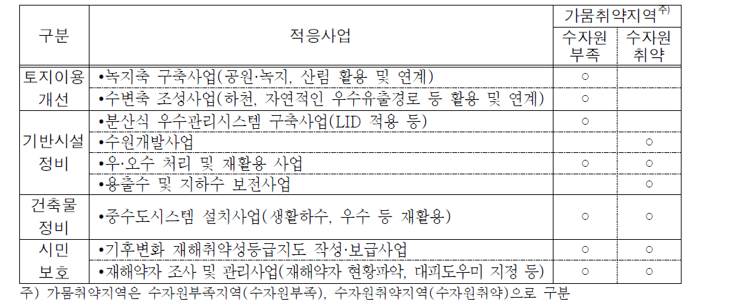 가뭄에 대한 취약지역 유형별 기후변화 재해 적응능력 제고사업 분류