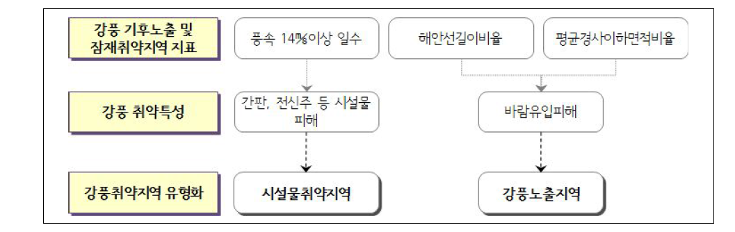 강풍 취약특성을 고려한 취약지역 유형화