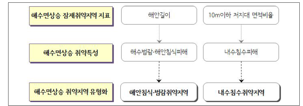 해수면상승 취약특성을 고려한 취약지역 유형화