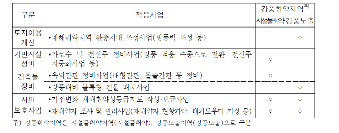 강풍에 대한 지역 유형별 기후변화 재해 적응능력 제고사업 분류