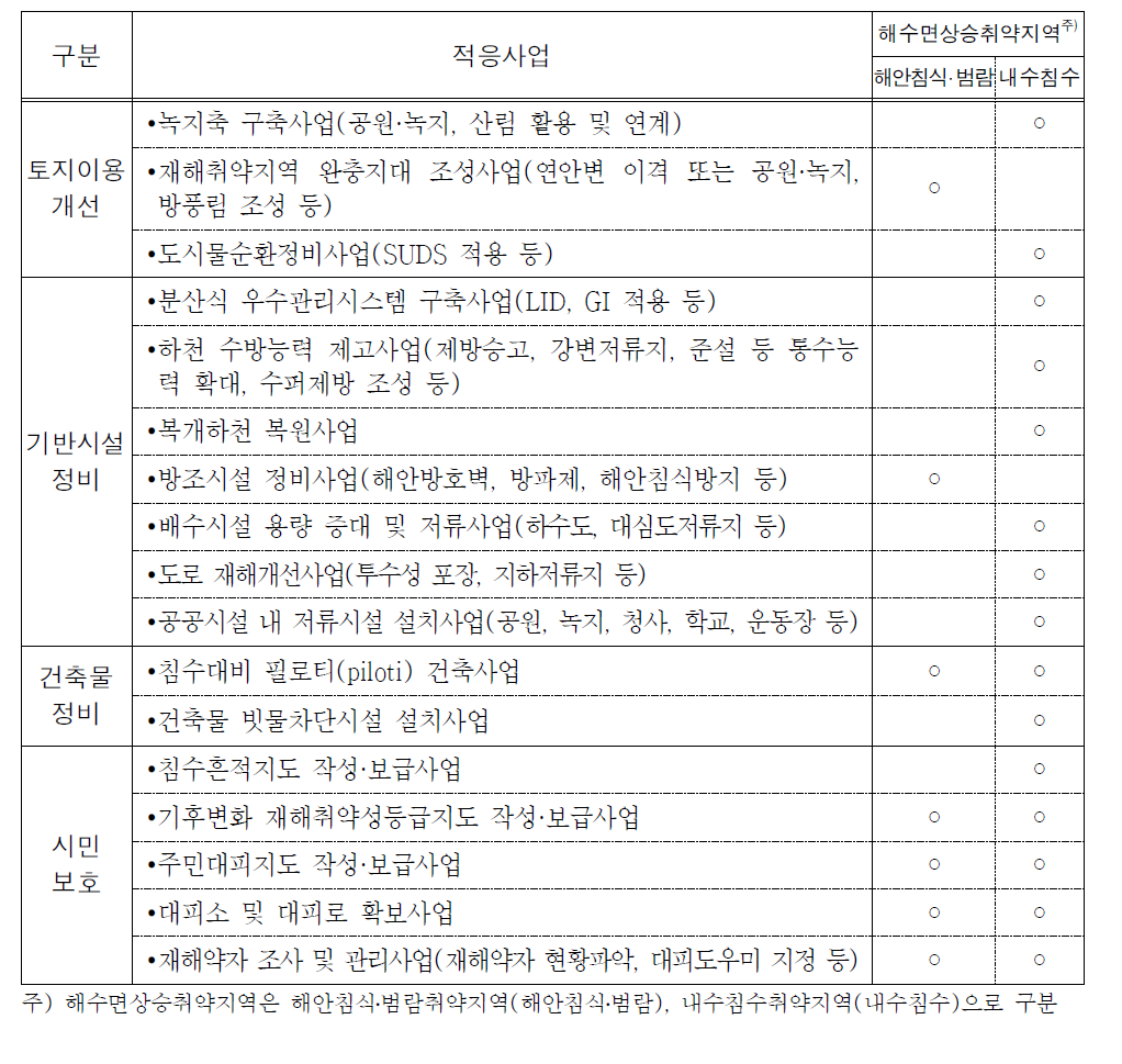 해수면상승에 대한 취약지역 유형별 기후변화 재해 적응능력 제고사업 분류