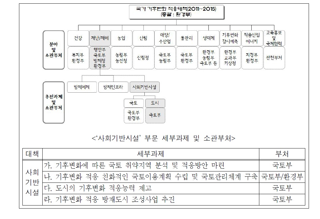 국가 기후변화 적응대책의 ‘재난/재해’분야 세부추진과제 및 소관부처