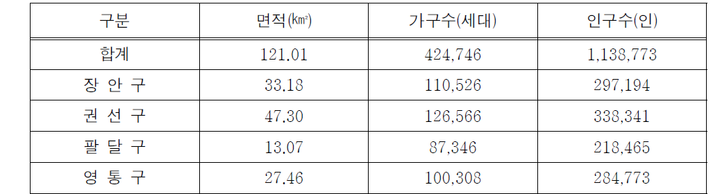 수원시 행정구역별 인구현황(2012.7.3기준)