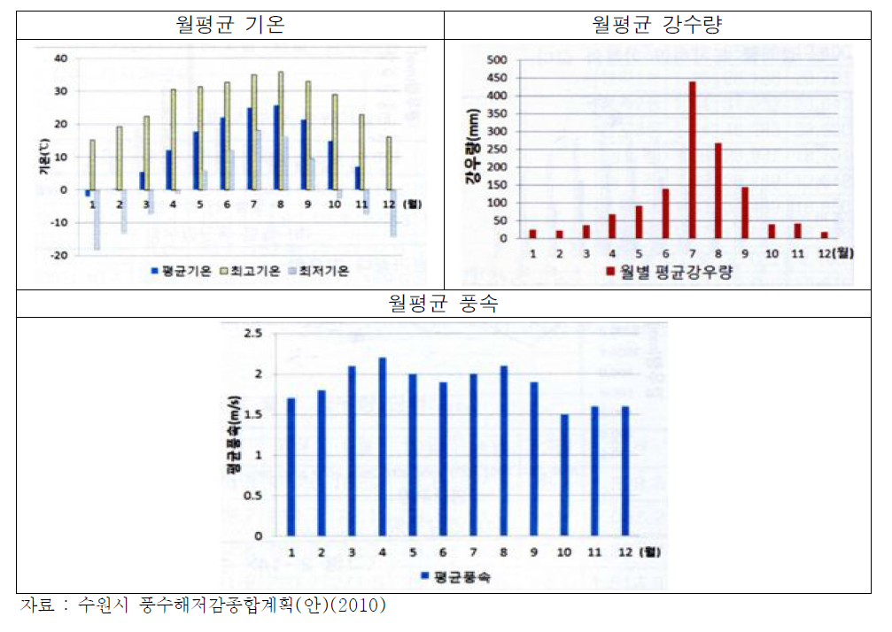 최근 10년간(‘00～’09)수원시 기상현황