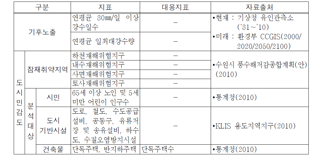 수원시 홍수 취약성 분석 지표 및 자료출처