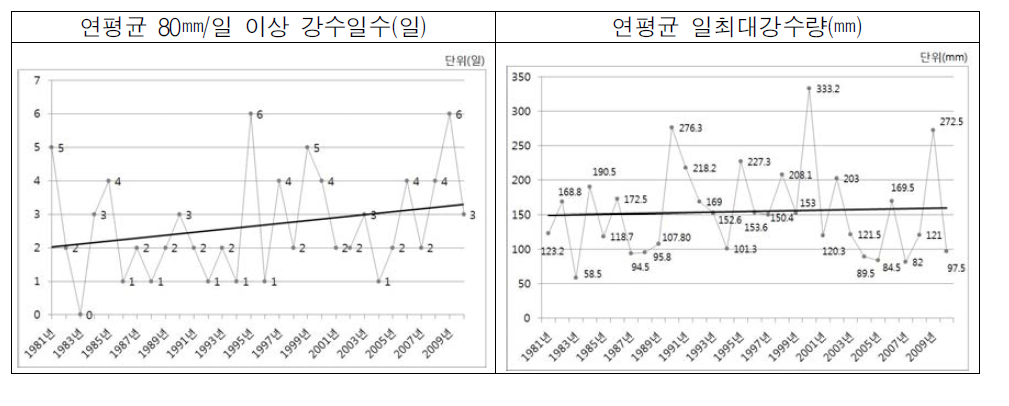 수원시 최근 30년간(’81～’10)기후변화(강수량)현황