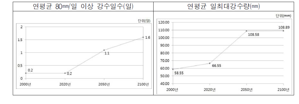 수원시 미래(2000,2020,2050,2100)기후변화(강수량)전망