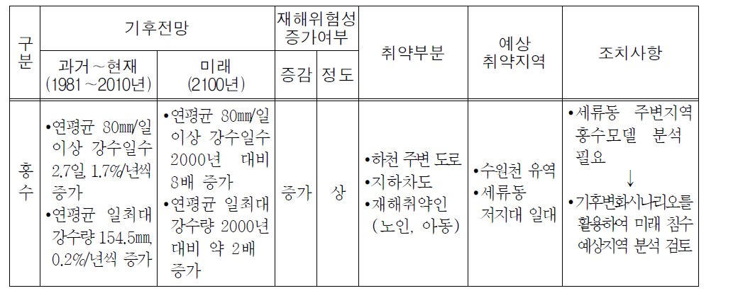 전문가 브레인스토밍을 통한 수원시 기후노출 분석