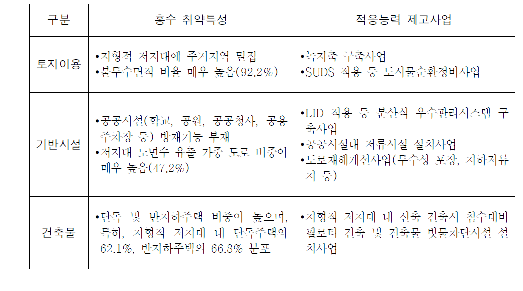 사업대상구역의홍수 취약특성검토및적응능력제고사업