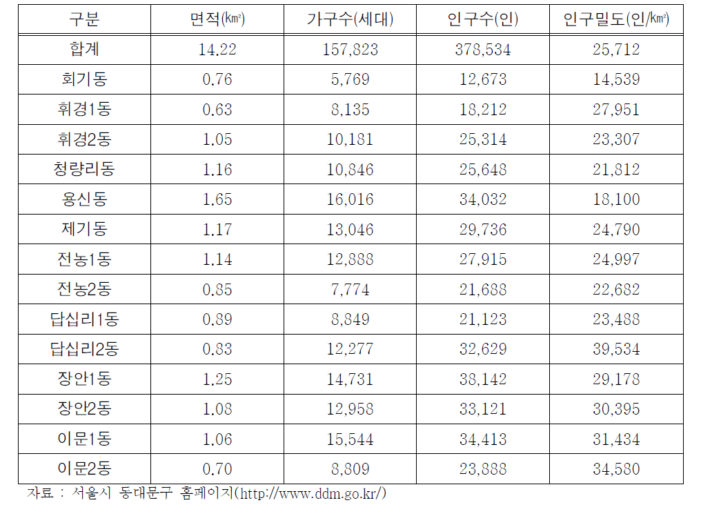 서울시 동대문구 법정동별 인구현황(2011년 기준)