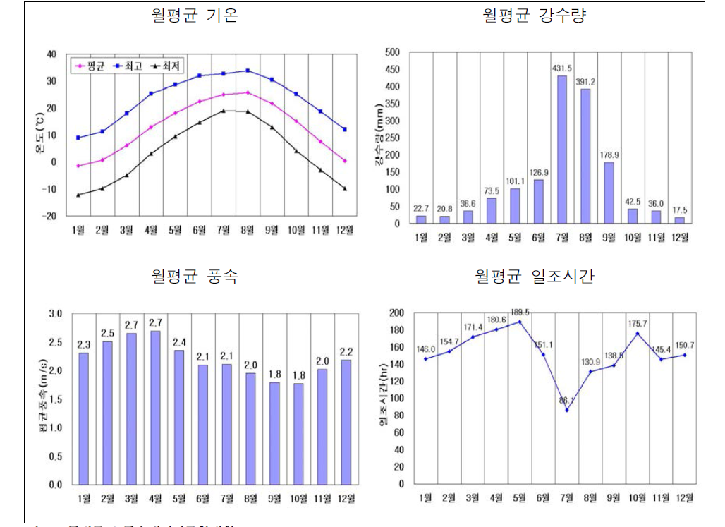 최근 10년간(‘99～’08)서울시 동대문구 기상현황