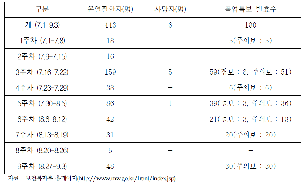 2011년 7～9월 폭염피해 현황