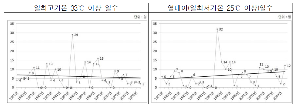 동대문구 최근 30년간(’81～’10)기후변화(기온)현황