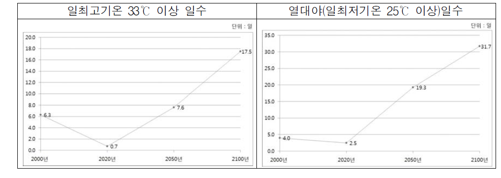 동대문구 미래(2000,2020,2050,2100)기후변화(기온)전망