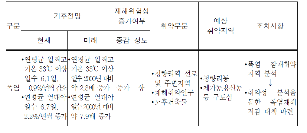 전문가 브레인스토밍을 통한 동대문구 기후노출 분석