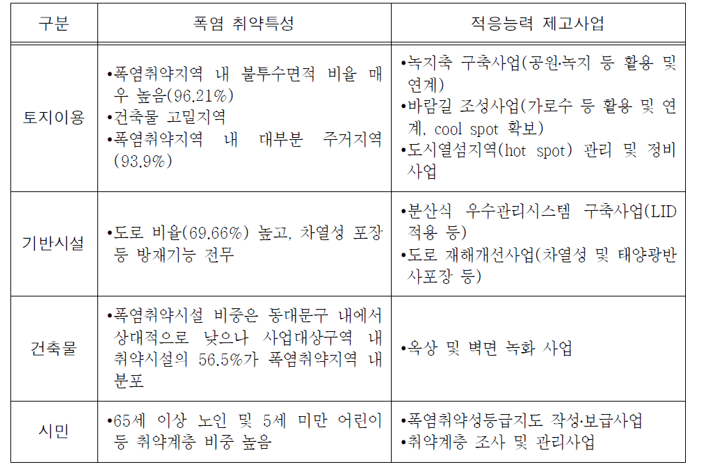 사업대상구역의폭염 취약특성검토및적응능력제고사업