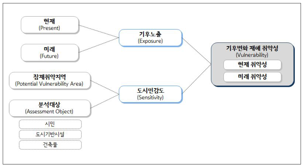 여러도시의 기후변화 재해 취약성 분석구조