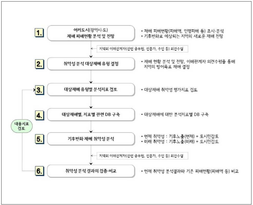 여러도시의 기후변화 재해 취약성 분석절차