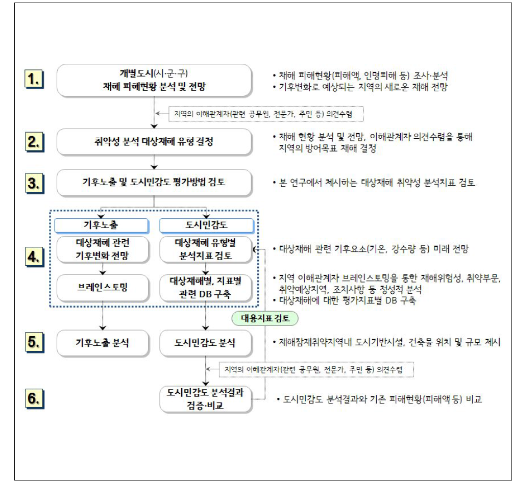 개별도시의 기후변화 재해 취약성 분석절차