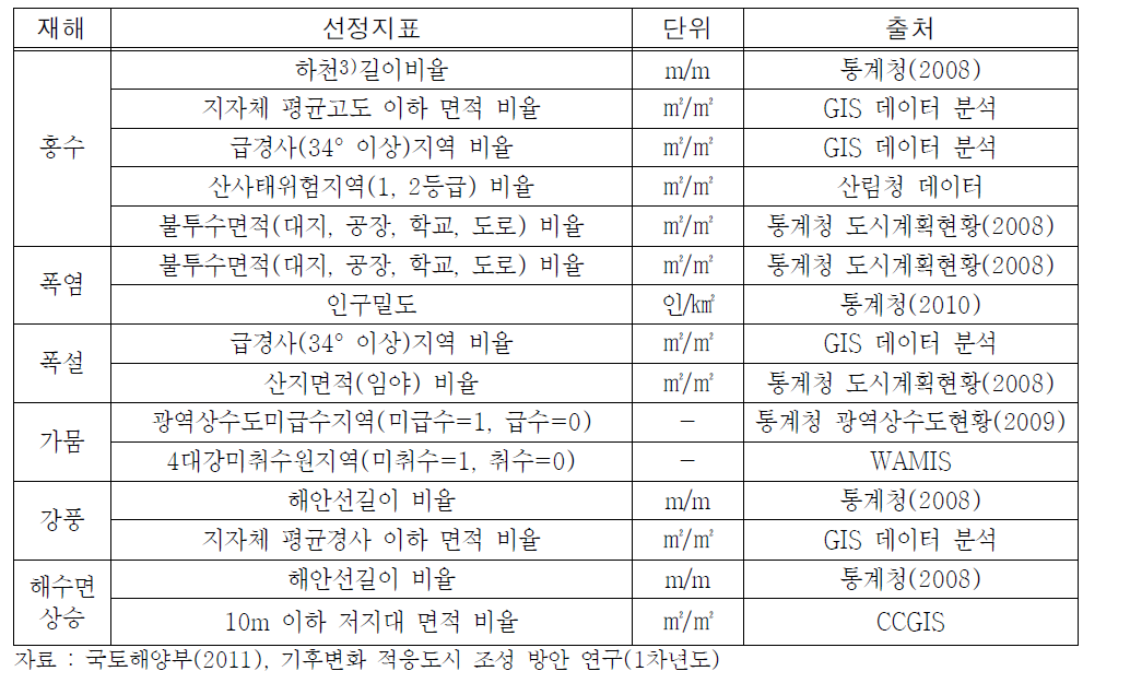 여러도시 잠재취약지역 최종 지표의 자료출처