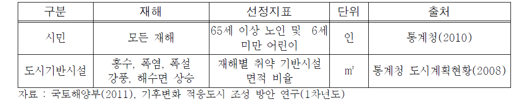 여러도시 시민,기반시설 최종 지표의 자료출처