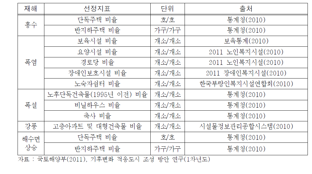 여러도시 건축물 최종 지표의 자료출처