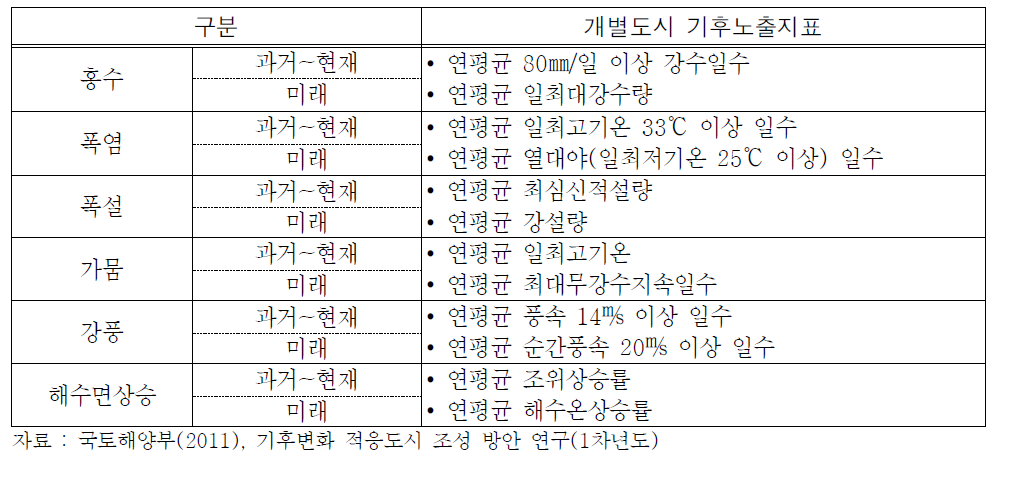 개별도시 기후노출지표