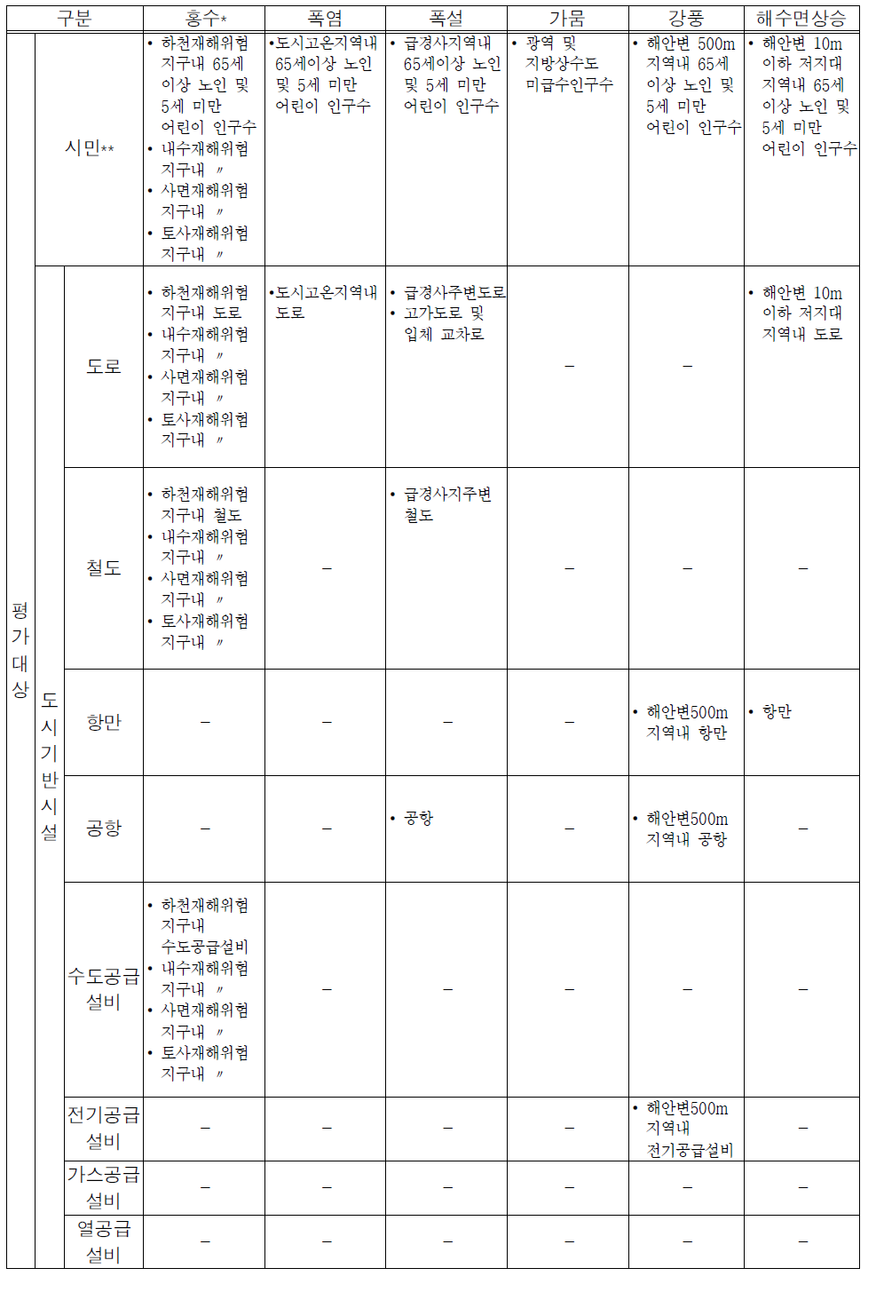 개별도시 도시민감도 최종 분석지표