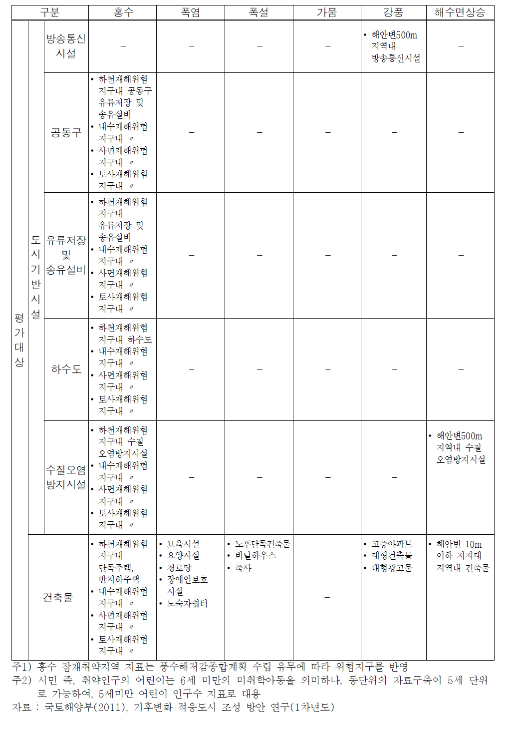 계속>개별도시 도시민감도 최종 분석지표