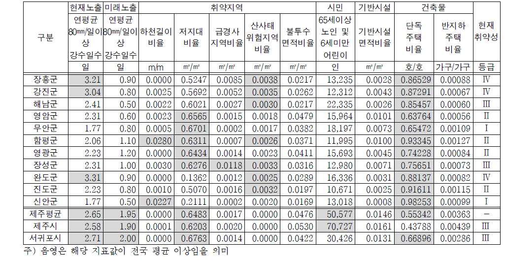 계속>호남권 지자체의 홍수 취약성 지표 및 현재 취약성 등급