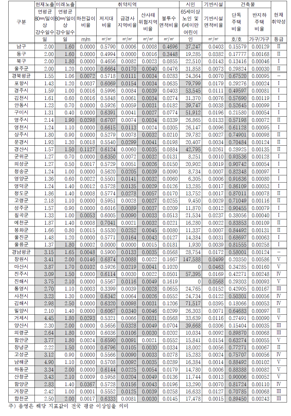 계속>영남권 지자체의 홍수 취약성 지표 및 현재 취약성 등급