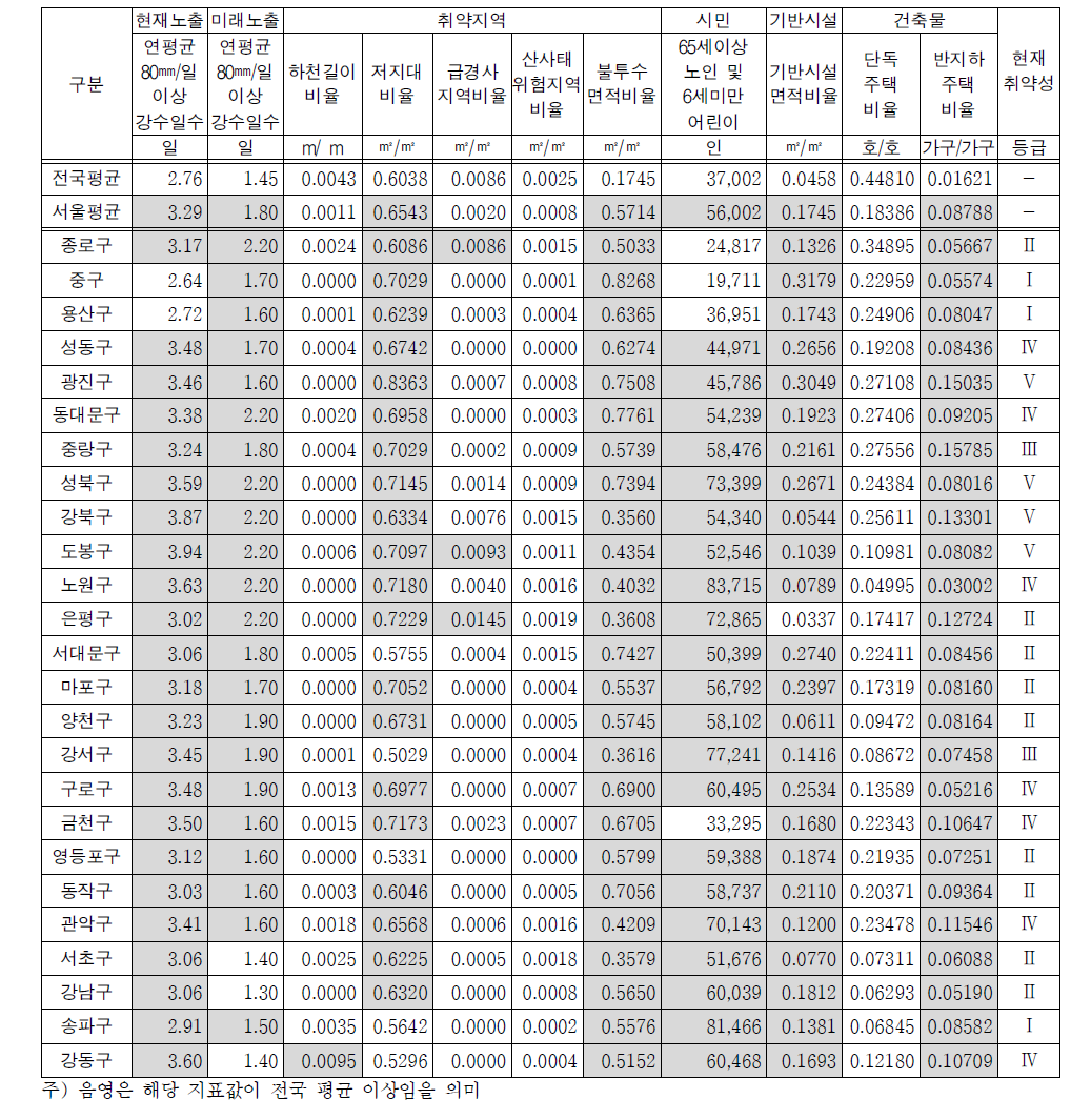 서울시 홍수 취약성 지표 및 현재 취약성 등급