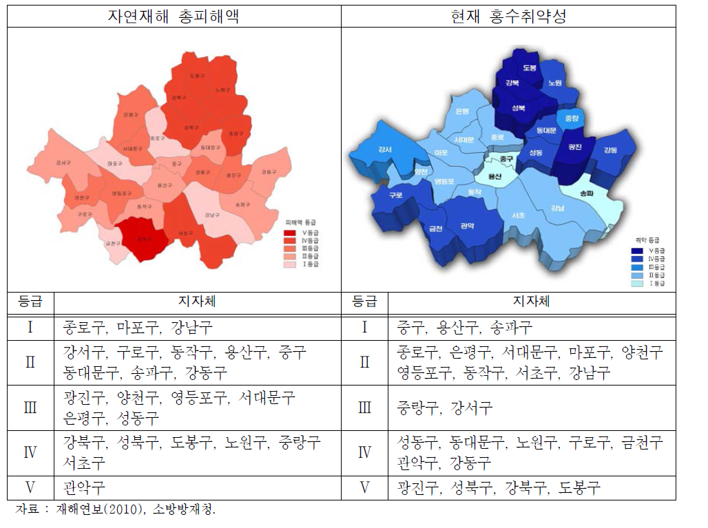 서울시 자연재해 총피해액과 현재 홍수 취약성 분석 결과 비교