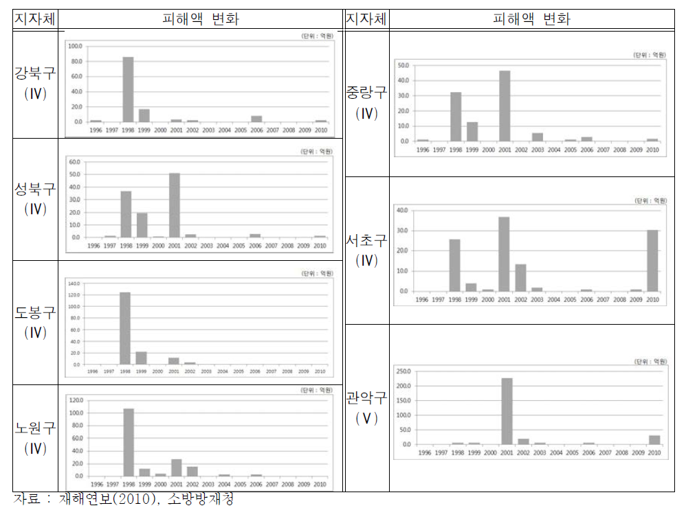 자연재해 피해액 Ⅳ,Ⅴ등급 지자체의 15년간 피해액 변화