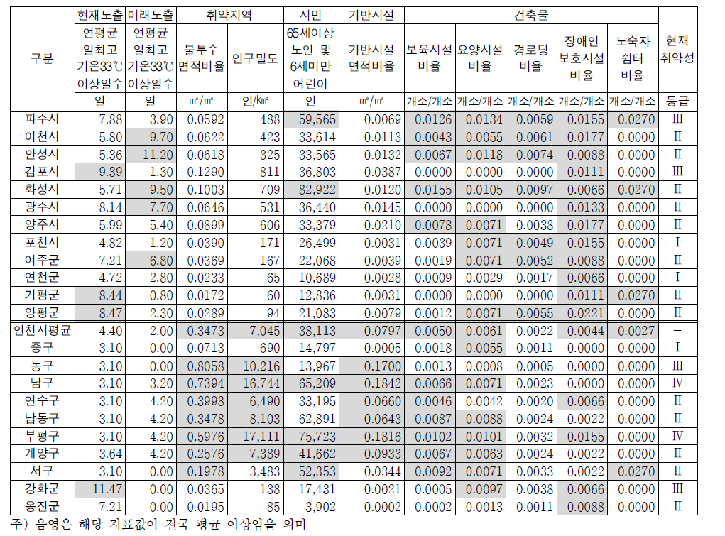 계속>수도권 지자체의 폭염 취약성 지표 및 현재 취약성 등급