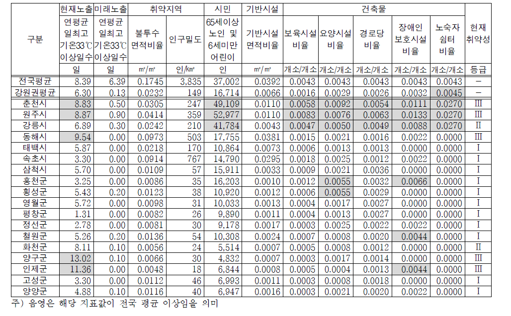 강원권 지자체의 폭염 취약성 지표 및 현재 취약성 등급