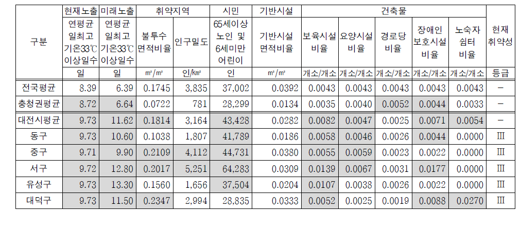 충청권 지자체의 폭염 취약성 지표 및 현재 취약성 등급