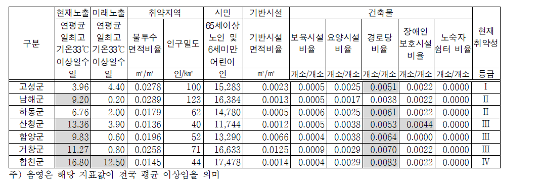 계속>영남권 지자체의 폭염 취약성 지표 및 현재 취약성 등급