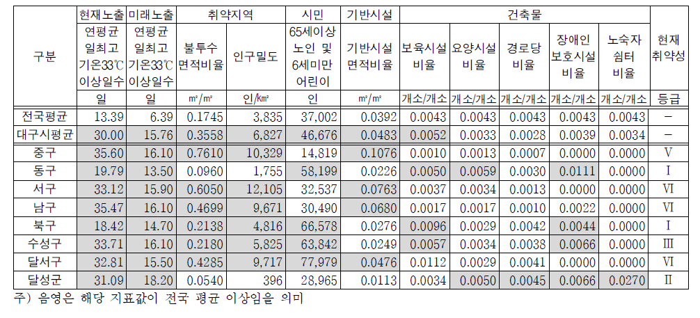 대구시 폭염 취약성 지표 및 현재 취약성 등급