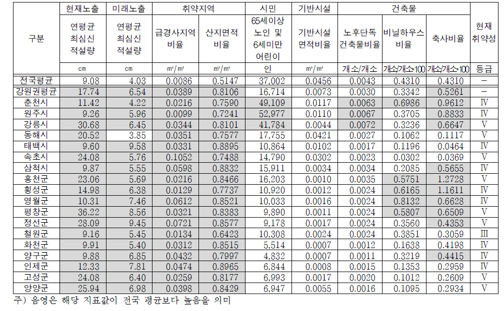 강원권 지자체의 폭설 취약성 지표 및 현재 취약성 등급