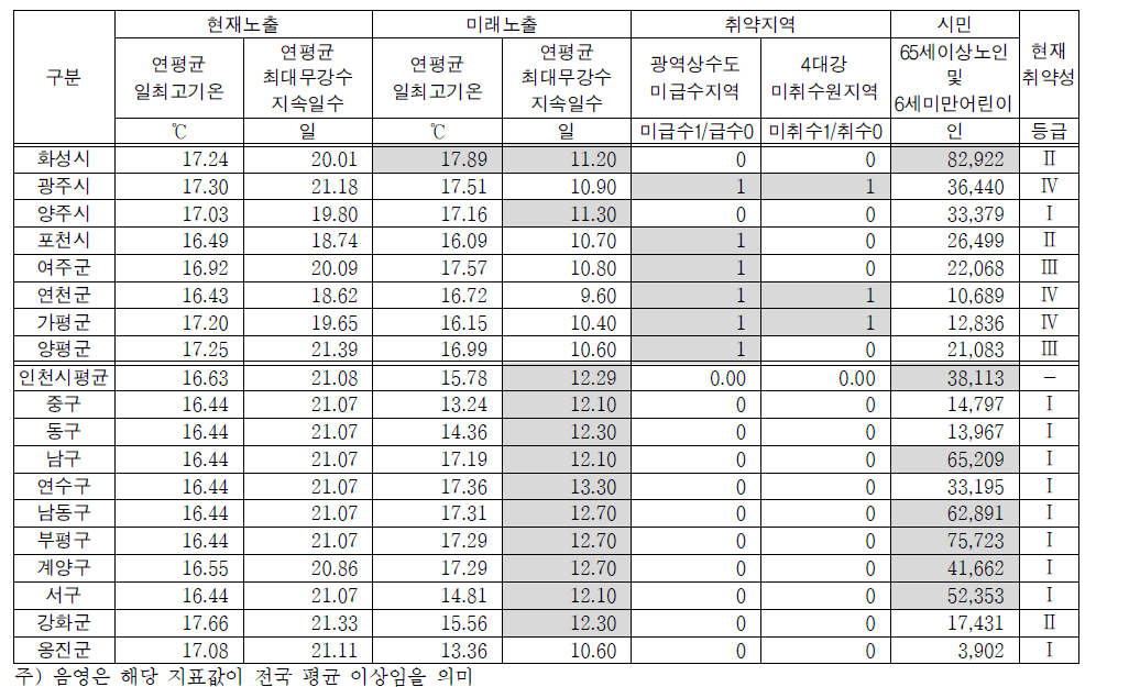 계속>수도권 지자체의 가뭄 취약성 지표 및 현재 취약성 등급