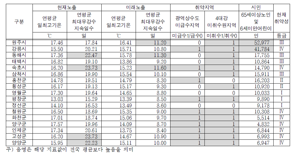 계속>강원권 지자체의 가뭄 취약성 지표 및 현재 취약성 등급