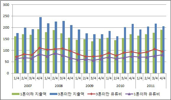 카고형 톤급별 지출액 및 유류비(1톤이하,3톤미만)