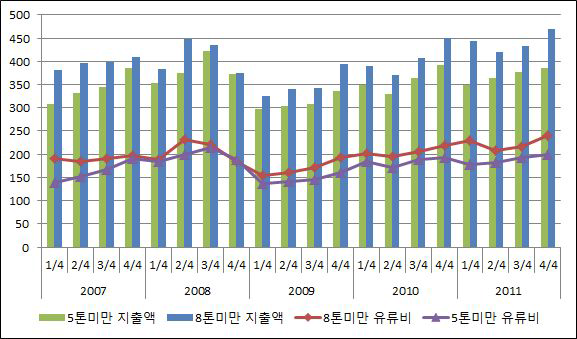 카고형 톤급별 지출액 및 유류비(5톤미만,8톤미만)